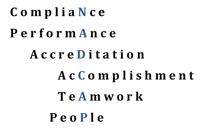 NADCAP stands for: Compliance, Performance, Accreditation, Accomplishment, Teamwork, People